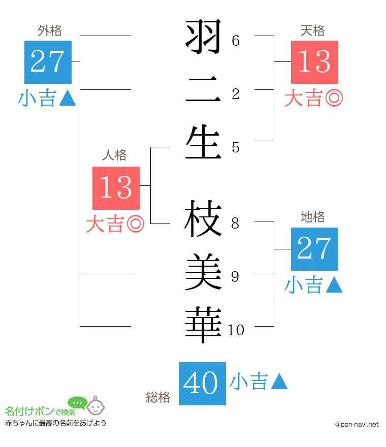 羽二生 枝美華さんの姓名判断結果