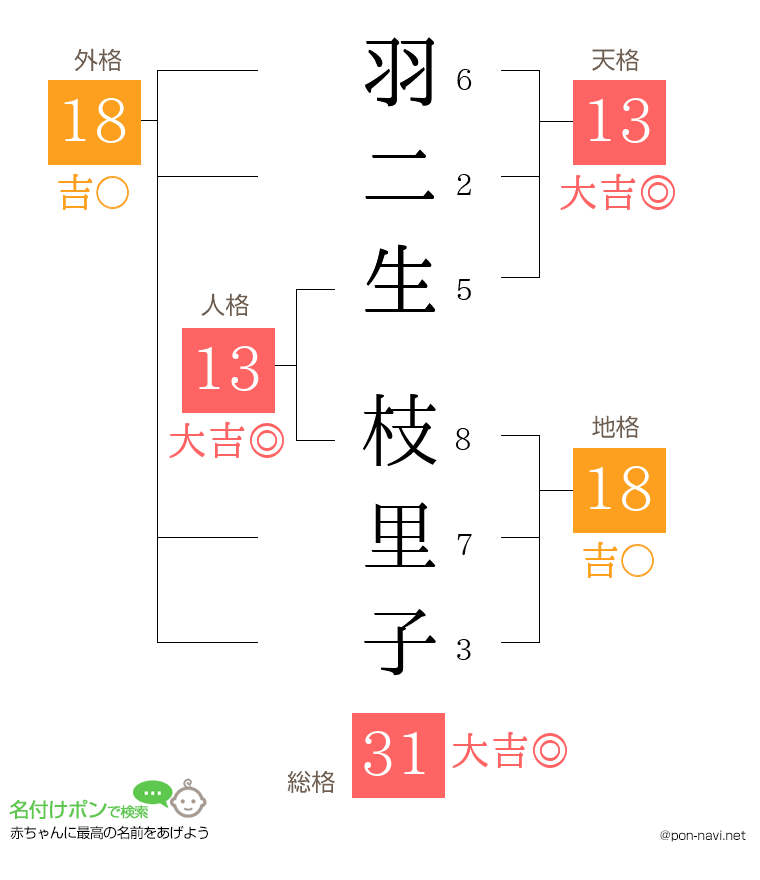 羽二生 枝里子さんの姓名判断結果