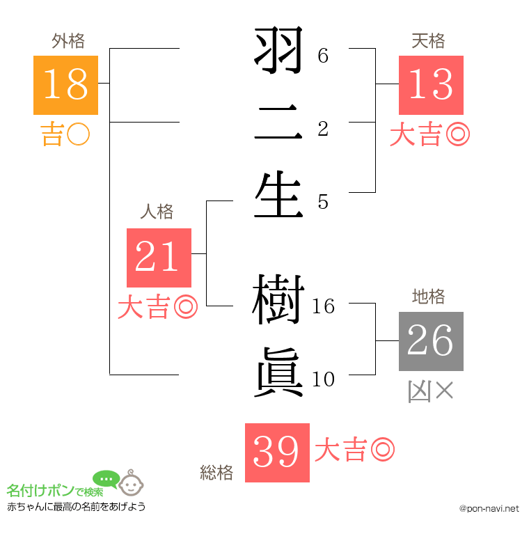 羽二生 樹眞さんの姓名判断結果
