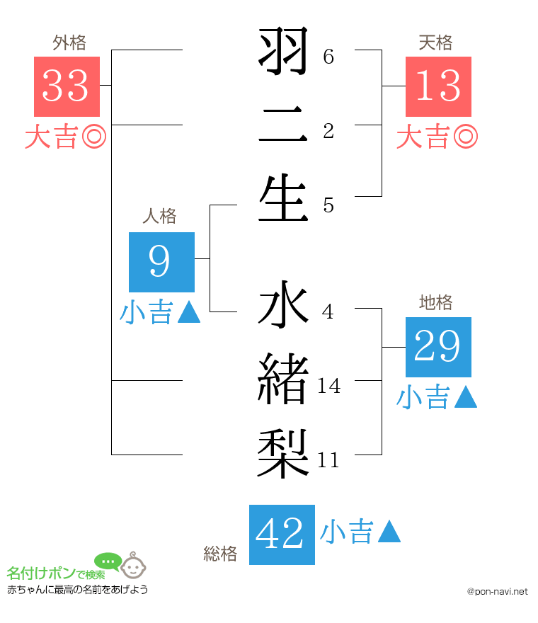 羽二生 水緒梨さんの姓名判断結果