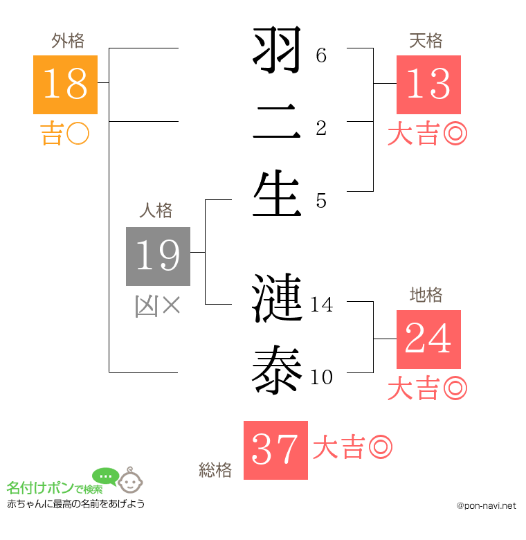 羽二生 漣泰さんの姓名判断結果