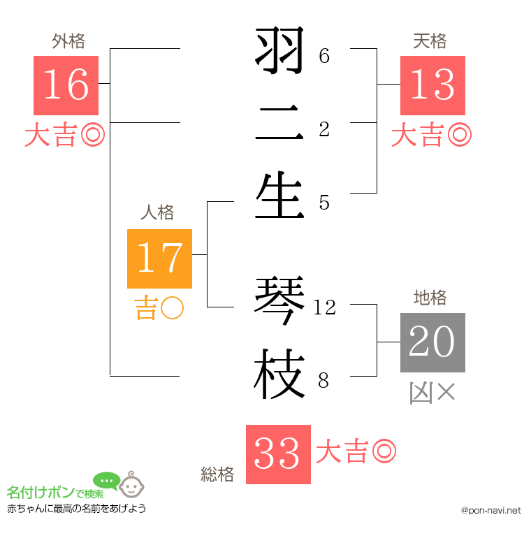 羽二生 琴枝さんの姓名判断結果