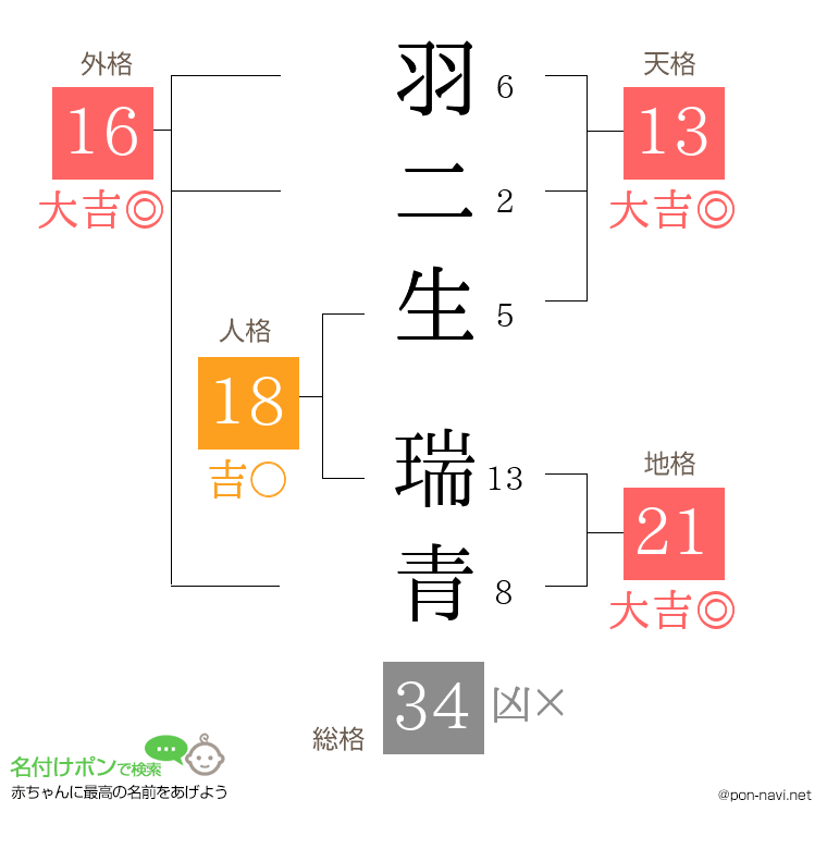 羽二生 瑞青さんの姓名判断結果