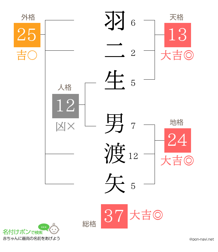 羽二生 男渡矢さんの姓名判断結果