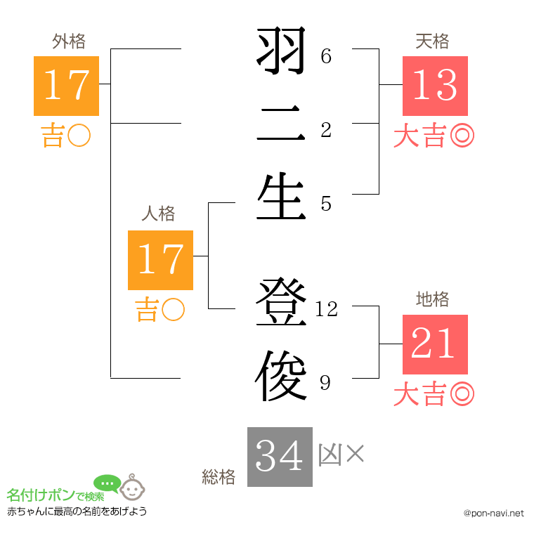 羽二生 登俊さんの姓名判断結果