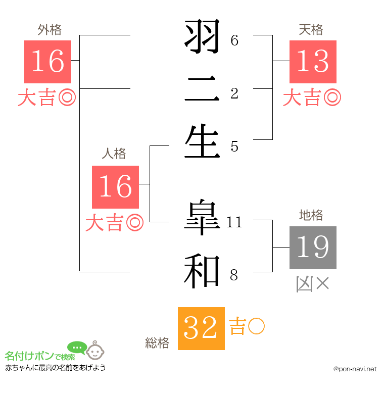 羽二生 皐和さんの姓名判断結果