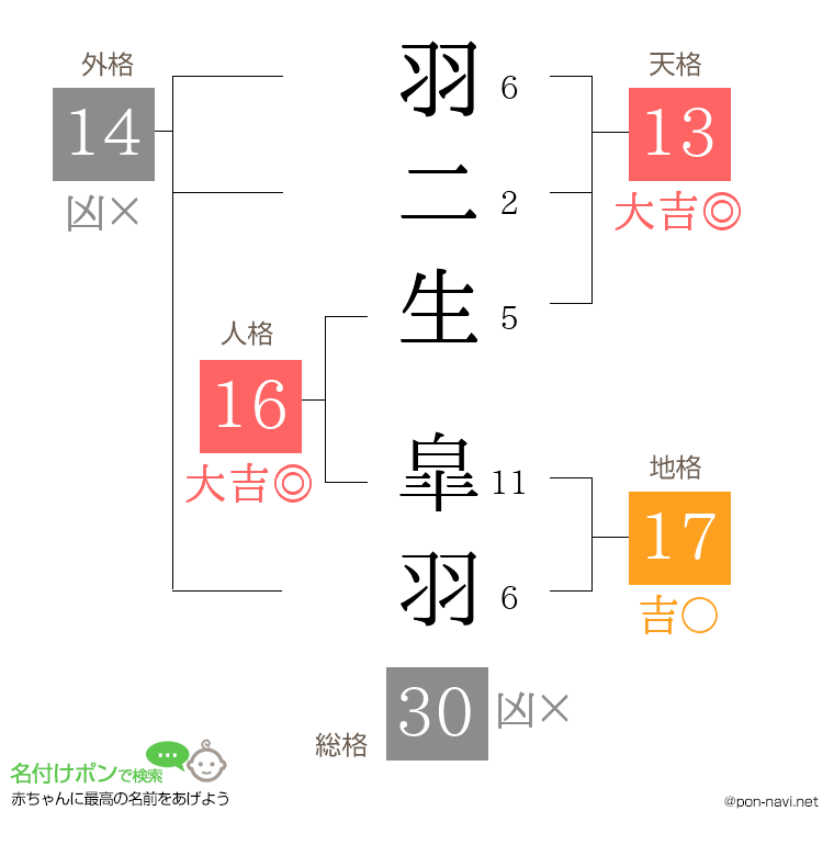 羽二生 皐羽さんの姓名判断結果