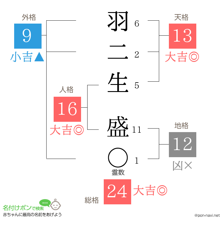 羽二生 盛さんの姓名判断結果
