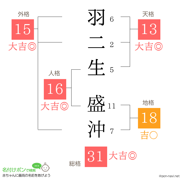 羽二生 盛沖さんの姓名判断結果