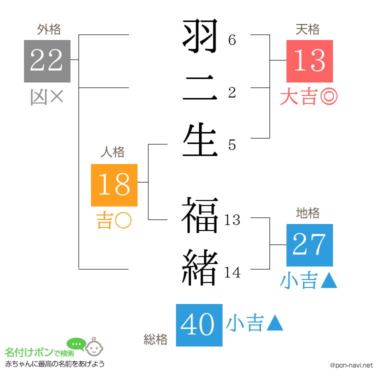 羽二生 福緒さんの姓名判断結果