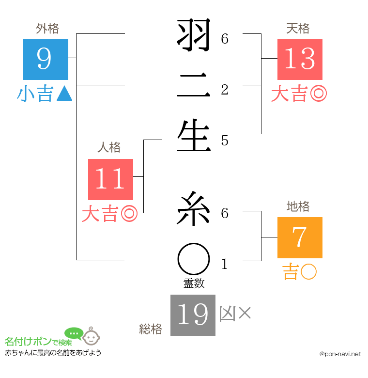羽二生 糸さんの姓名判断結果