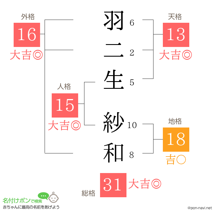 羽二生 紗和さんの姓名判断結果