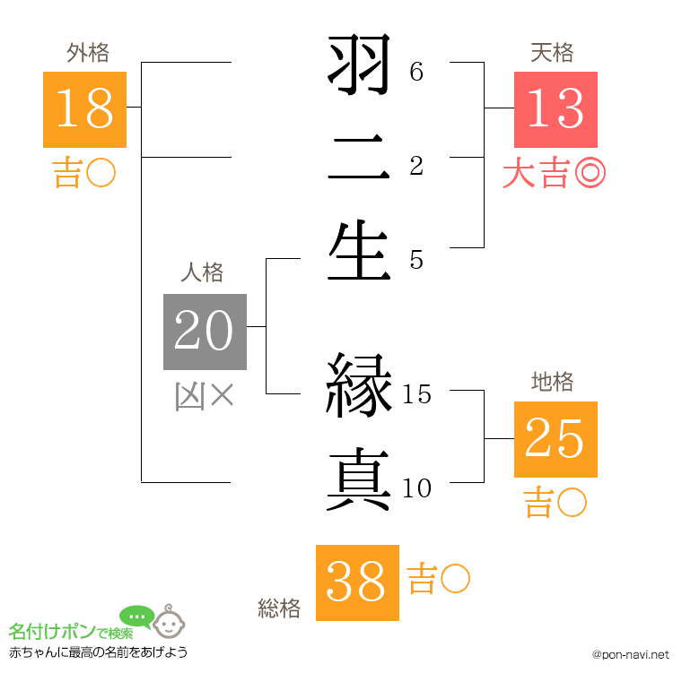 羽二生 縁真さんの姓名判断結果