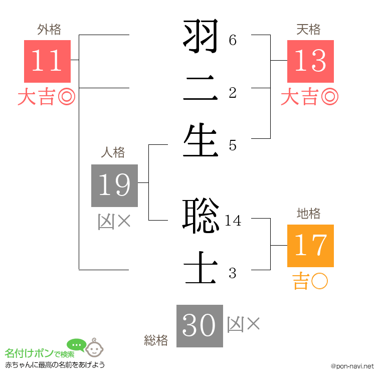 羽二生 聡士さんの姓名判断結果