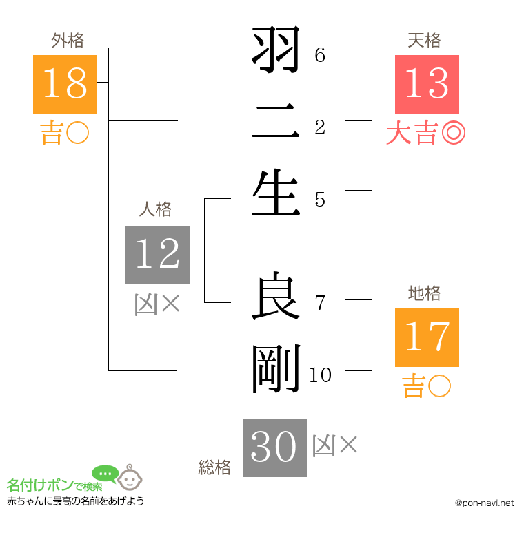 羽二生 良剛さんの姓名判断結果