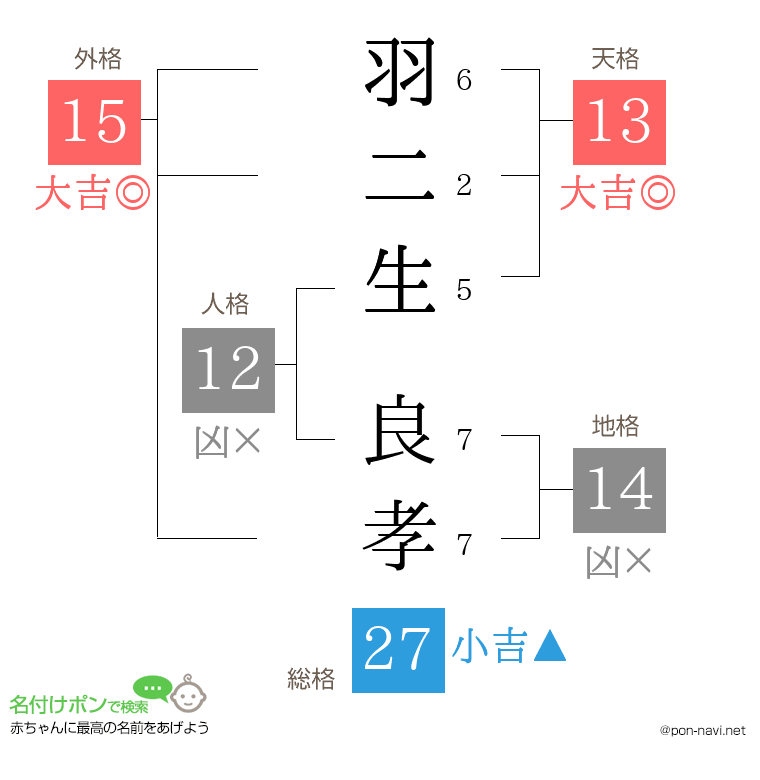 羽二生 良孝さんの姓名判断結果