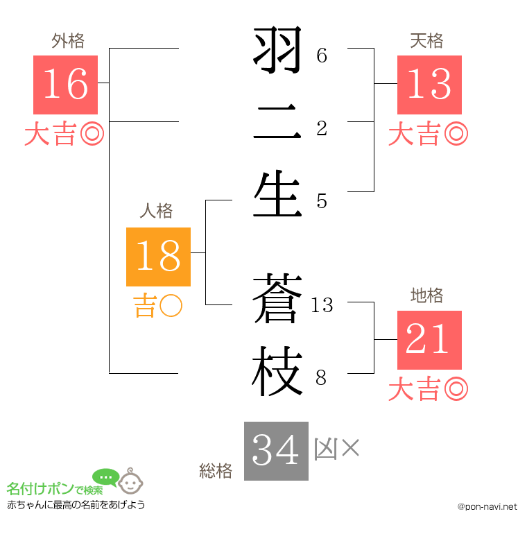 羽二生 蒼枝さんの姓名判断結果