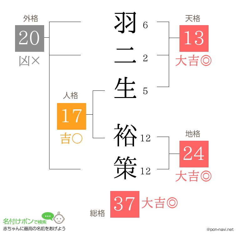 羽二生 裕策さんの姓名判断結果