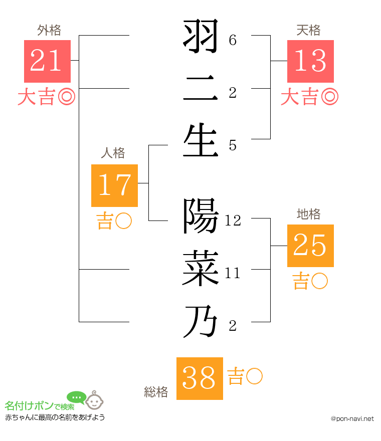 羽二生 陽菜乃さんの姓名判断結果