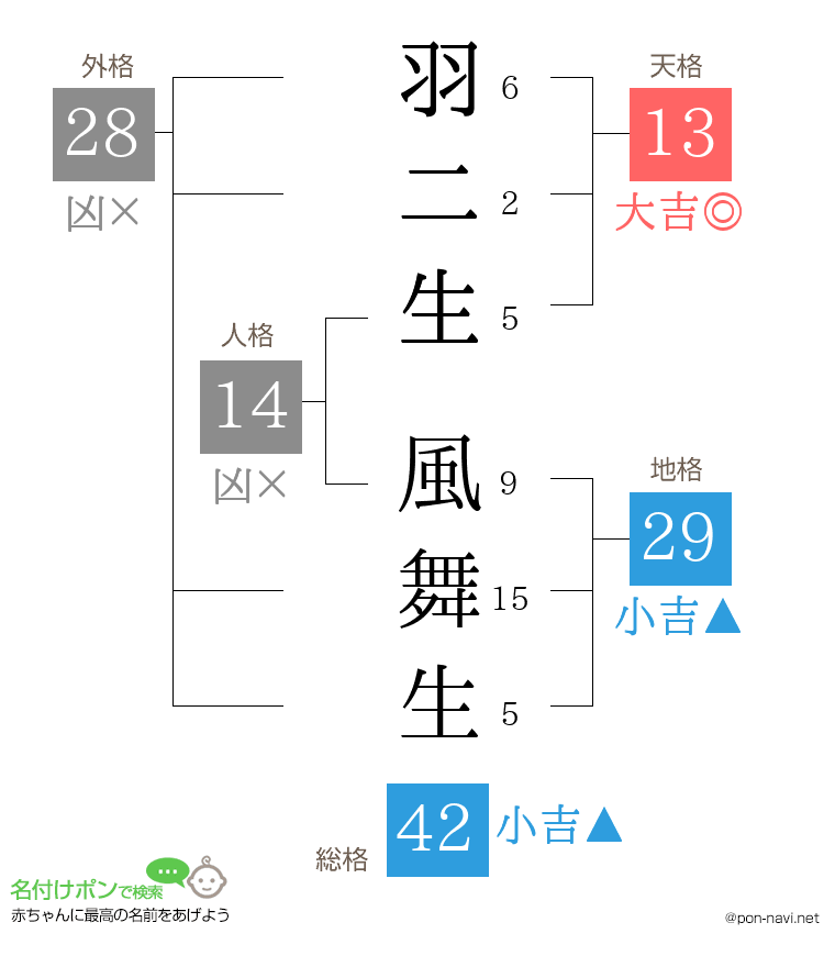 羽二生 風舞生さんの姓名判断結果