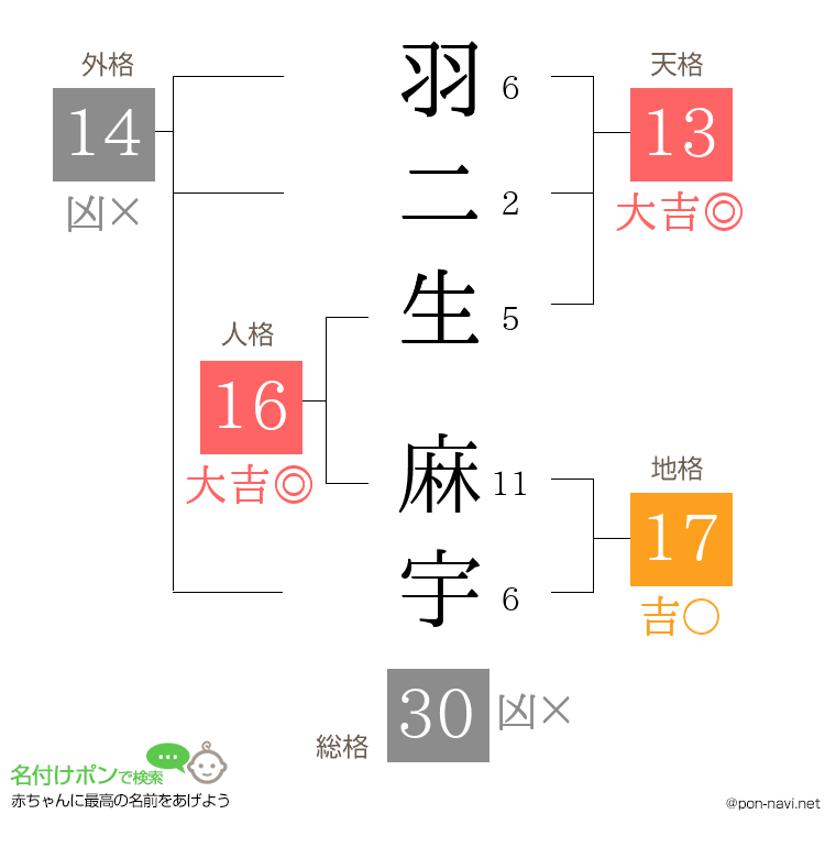 羽二生 麻宇さんの姓名判断結果
