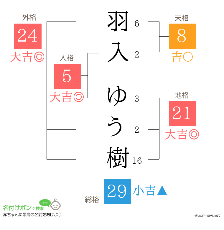 羽入 ゆう樹さんの姓名判断結果