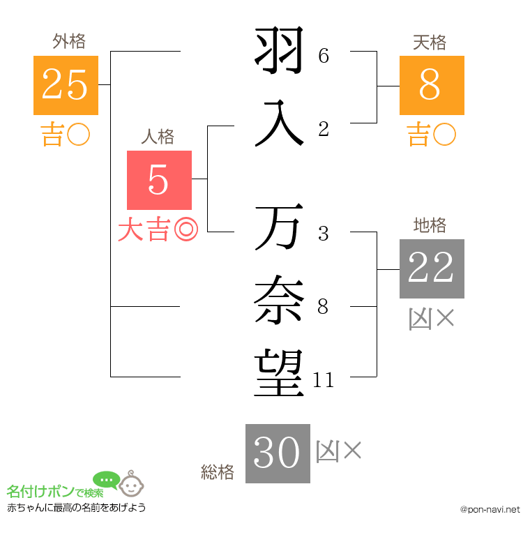 羽入 万奈望さんの姓名判断結果