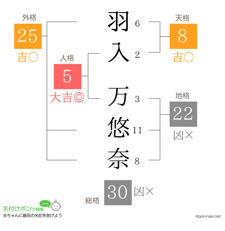 羽入 万悠奈さんの姓名判断結果