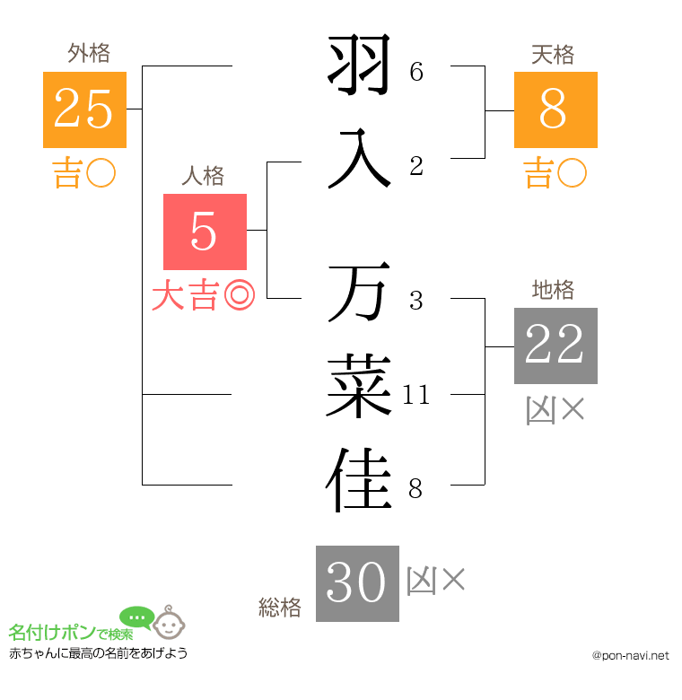 羽入 万菜佳さんの姓名判断結果