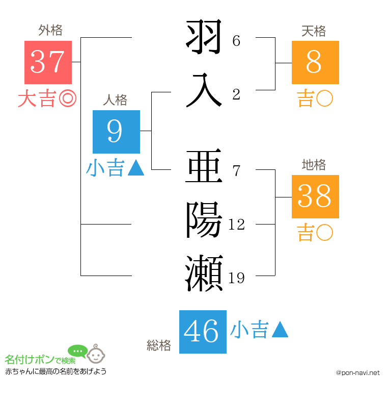 羽入 亜陽瀬さんの姓名判断結果