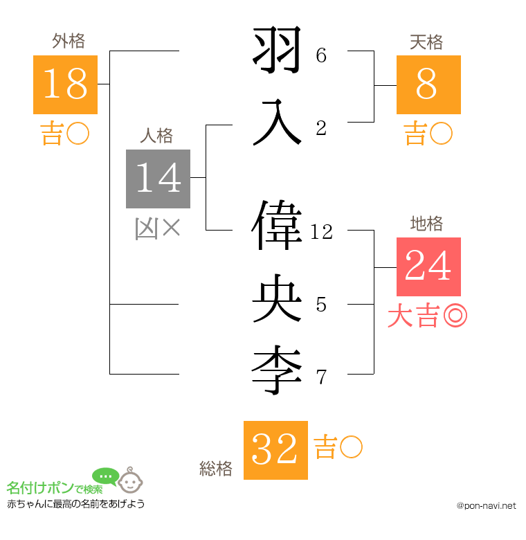羽入 偉央李さんの姓名判断結果