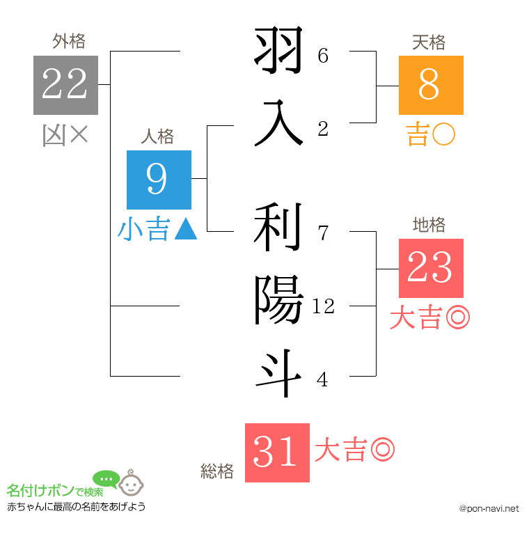 羽入 利陽斗さんの姓名判断結果