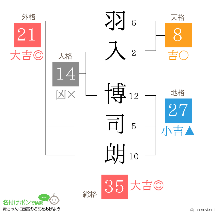 羽入 博司朗さんの姓名判断結果