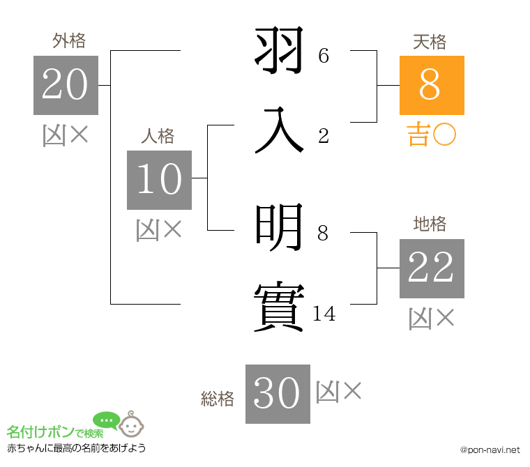 羽入 明實さんの姓名判断結果
