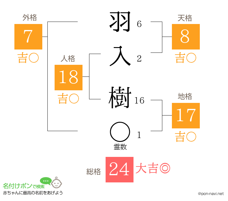 羽入 樹さんの姓名判断結果