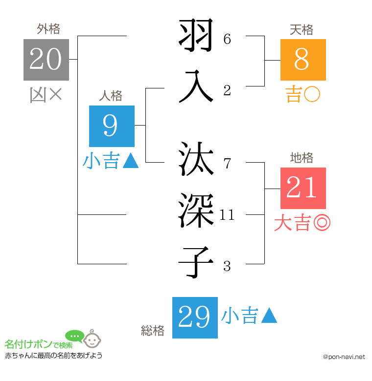 羽入 汰深子さんの姓名判断結果