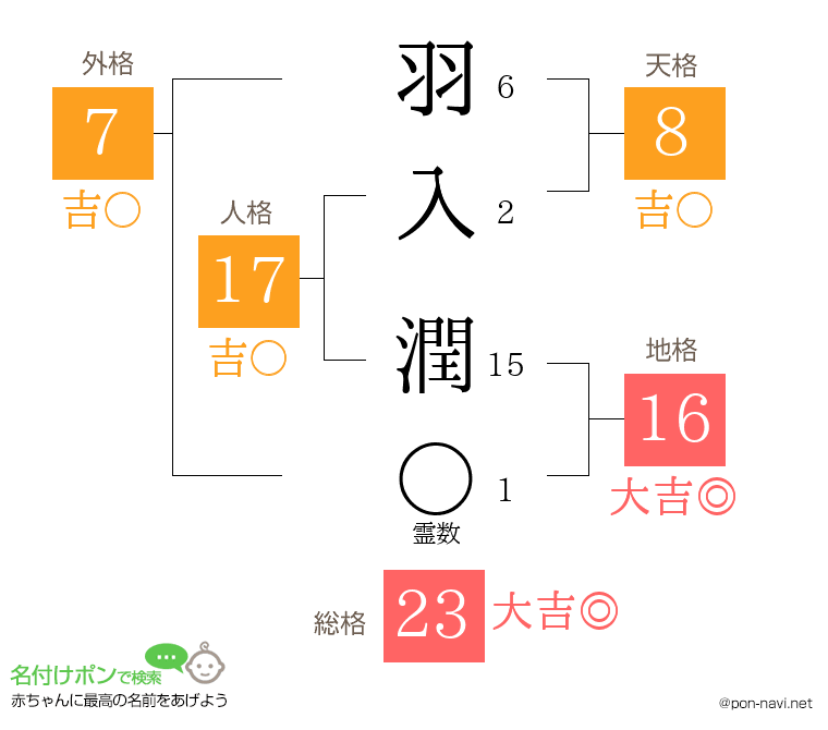 羽入 潤さんの姓名判断結果
