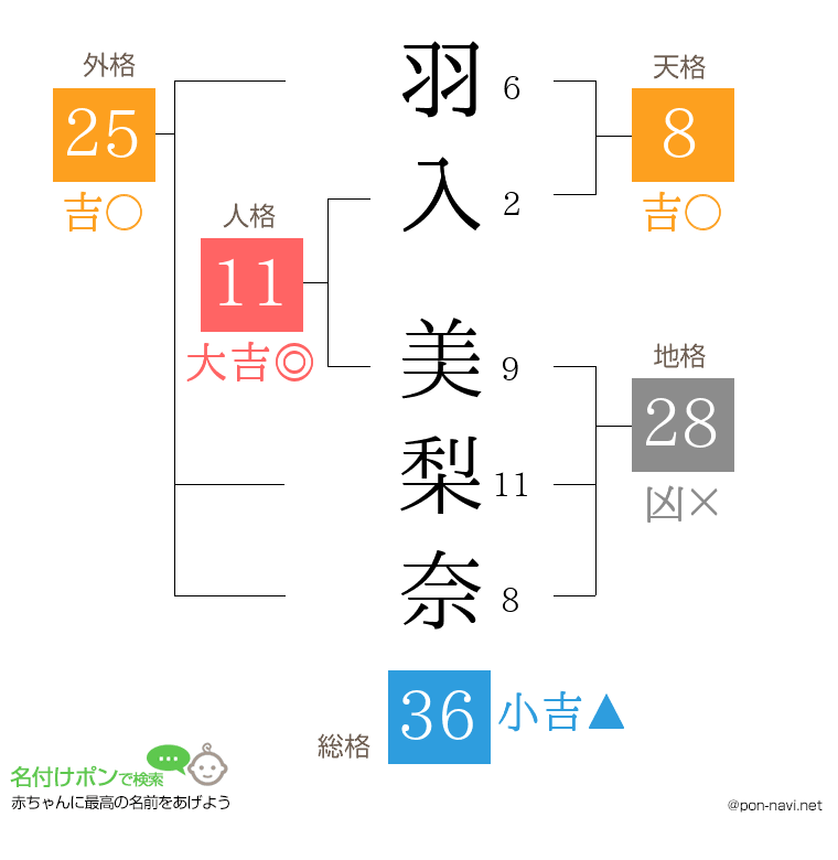 羽入 美梨奈さんの姓名判断結果