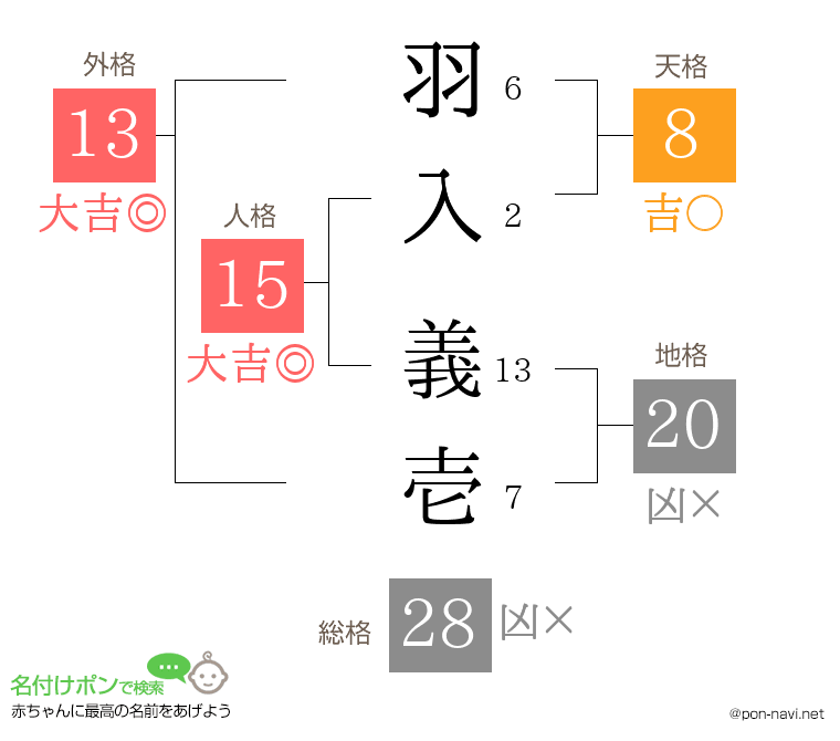 羽入 義壱さんの姓名判断結果