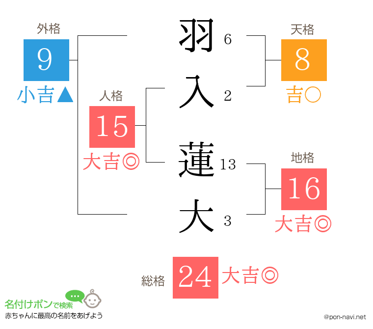 羽入 蓮大さんの姓名判断結果