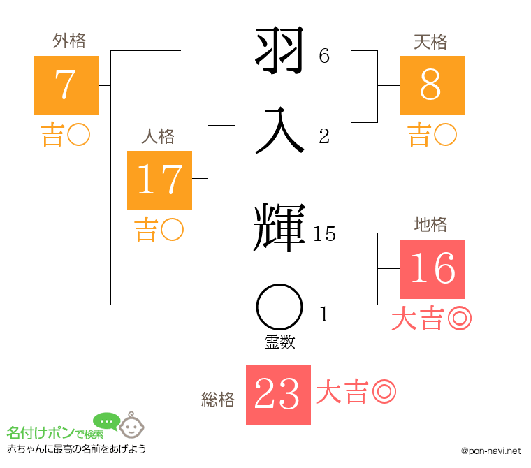 羽入 輝さんの姓名判断結果