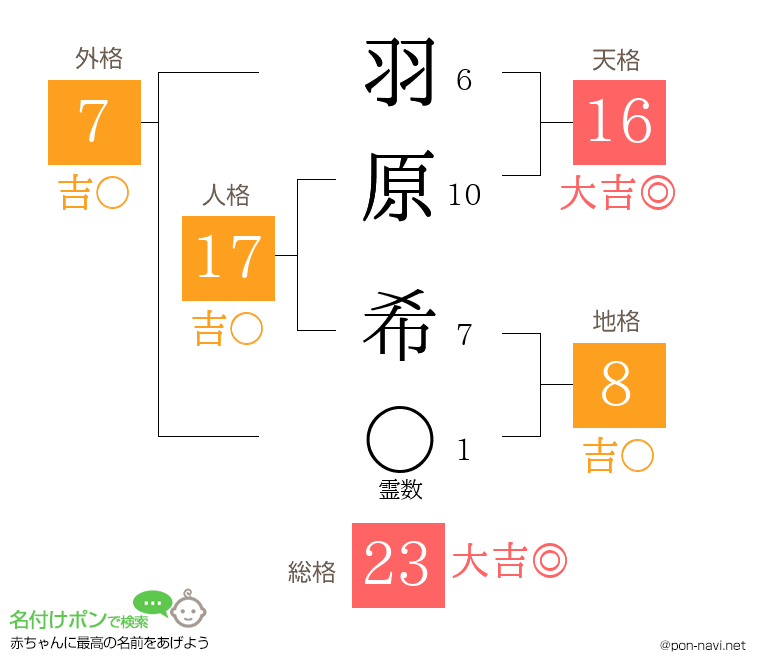 羽原 希さんの姓名判断結果