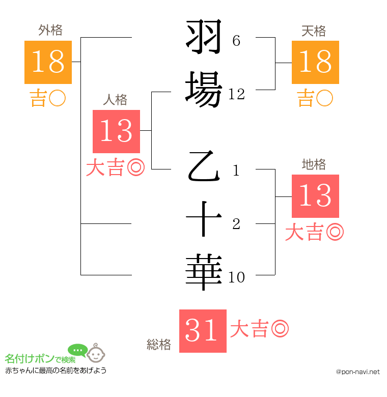 羽場 乙十華さんの姓名判断結果