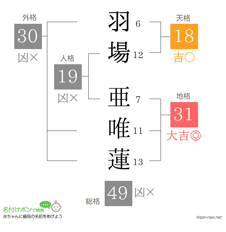 羽場 亜唯蓮さんの姓名判断結果