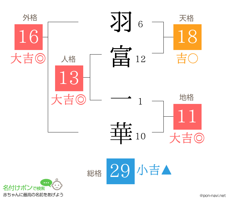 羽富 一華さんの姓名判断結果