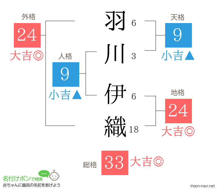 羽川 伊織さんの姓名判断結果