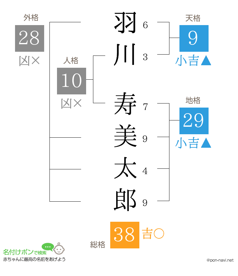 羽川 寿美太郎さんの姓名判断結果