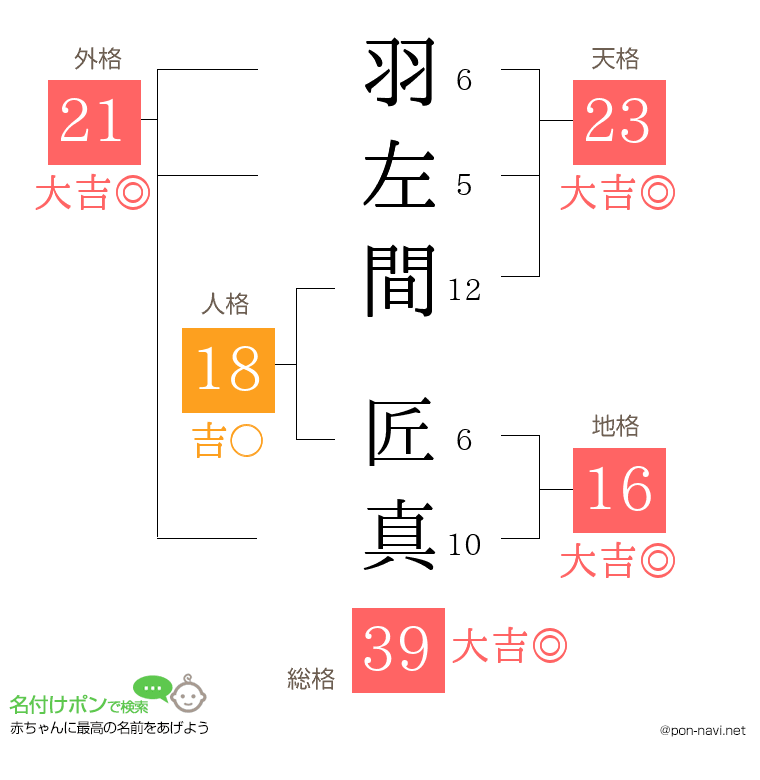 羽左間 匠真さんの姓名判断結果