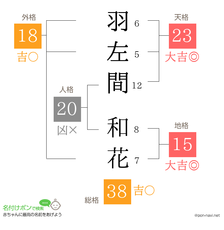 羽左間 和花さんの姓名判断結果