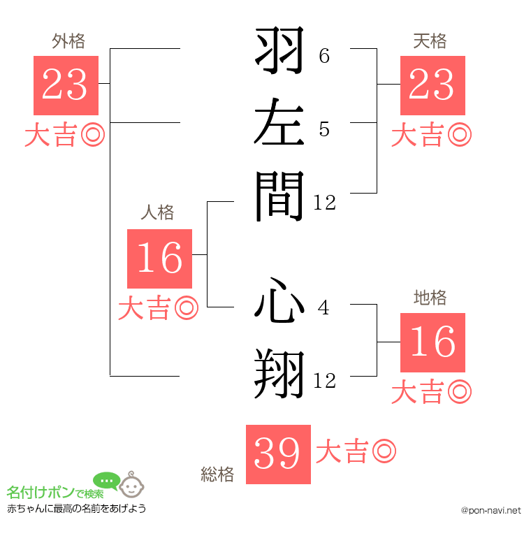 羽左間 心翔さんの姓名判断結果